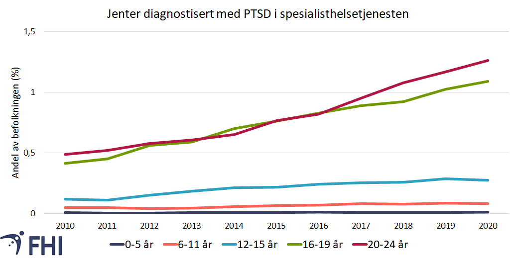 Figur 8a. Andelen jenter (i prosent) i perioden 2010-2020 som var registrert med diagnosekode for PTSD (ICD-10-kode F43.1) i spesialisthelsetjenesten, etter alderskategori. Datagrunnlag: Norsk pasientregister. 