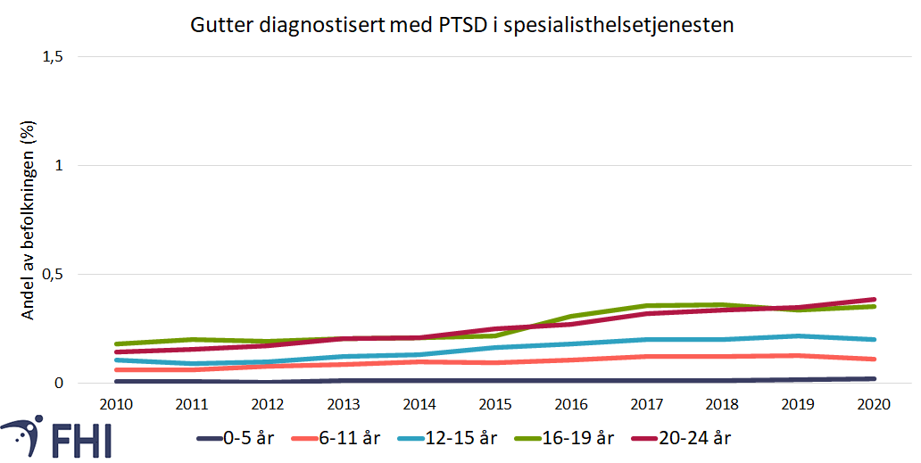 Figur 8b. Andelen gutter (i prosent) i perioden 2010-2020 som var registrert med diagnosekode for PTSD (ICD-10-kode F43.1) i spesialisthelsetjenesten, etter alderskategori. Datagrunnlag: Norsk pasientregister. 