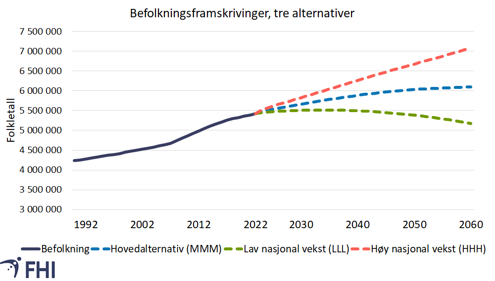 Figur 8. Befolkningen i Norge fra 1990 til 2020 og befolkningsframskrivinger fra 2020-2060. Hvert alternativ beskrives med tre bokstaver i følgende rekkefølge: fruktbarhet, levealder og innvandring. M = middels, L = lav og H = høy. Hovedalternativet betyr middels høy fruktbarhet, middels høy levealder og middels høy nettoinnvandring. Høy nasjonal vekst betyr høy fruktbarhet, høy levealder og høy nettoinnvandring. Lav nasjonal vekst betyr lav fruktbarhet, lav levealder og lav nettoinnvandring. Kilde: SSB, 2022g, 2022o. 