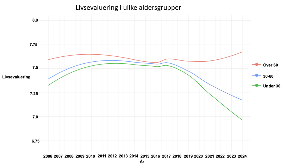 Linjediagram som viser utvikling i livskvalitet over tid for tre aldersgrupper.