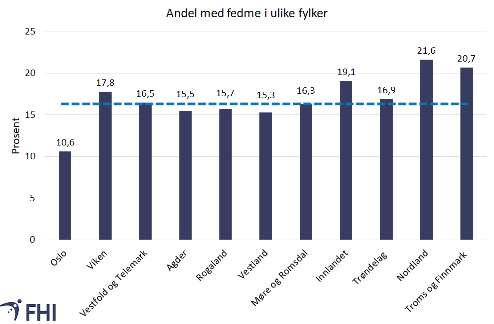 Figur 9: Andel av befolkninga med fedme i dei norske fylkene. Stipla linje viser gjennomsnittet for landet. Tal frå 2020. Kjelde: Den nasjonale folkehelseundersøkinga (NHUS). 