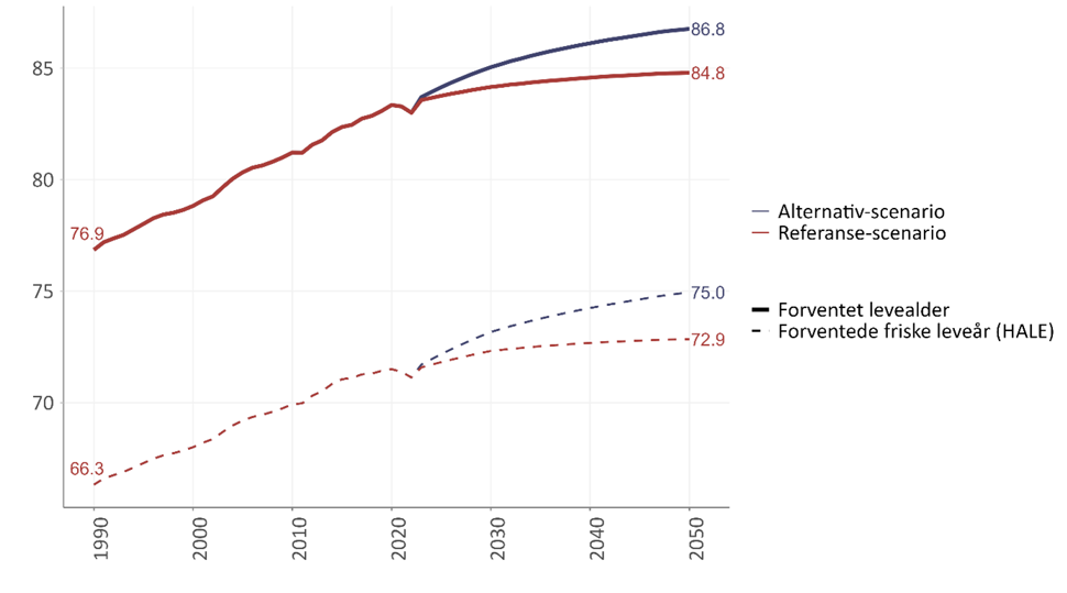 Framskrivinger som viser et alternativt og et referansescenario for utvikling i forventet levealder og forventede friske leveår i en graf