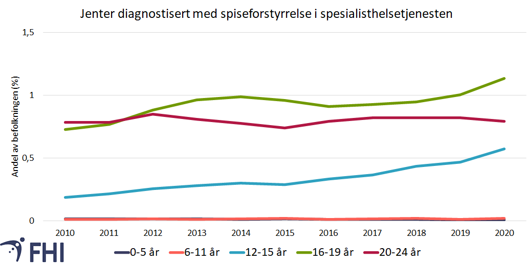 Figur 9a. Andelen jenter (i prosent) i perioden 2010-2020 som var registrert med diagnosekode for spiseforstyrrelse (ICD-10-kode F50) i spesialisthelsetjenesten, etter alderskategori. Datagrunnlag: Norsk pasientregister. 