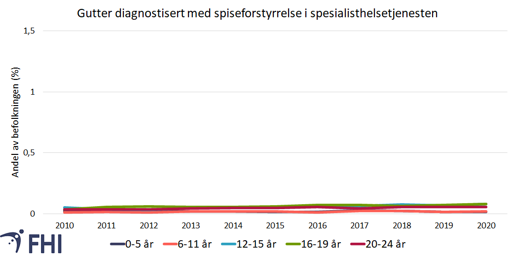 Figur 9b. Andelen gutter (i prosent) i perioden 2010-2020 som var registrert med diagnosekode for spiseforstyrrelse (ICD-10-kode F50) i spesialisthelsetjenesten, etter alderskategori. Datagrunnlag: Norsk pasientregister . 