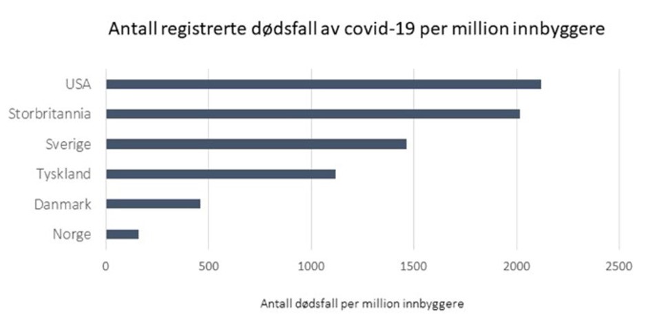 Figuren viser at USA ligger på over 2000 registrerte dødsfall av covid-19 per million innbyggere, mens Norge ligger på under 100. 