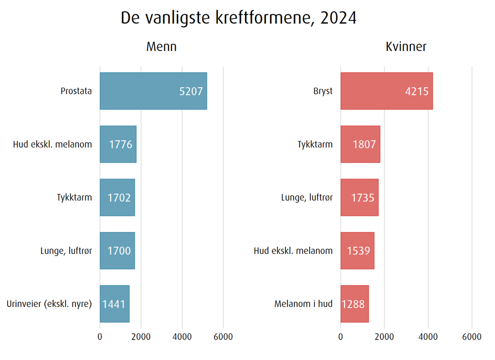 Kreftformer blant kvinner og menn, figur