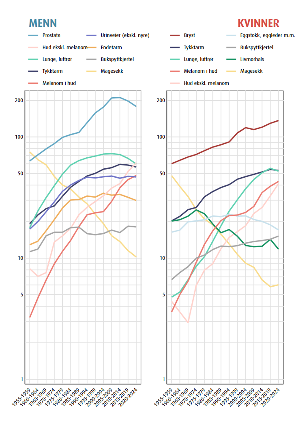 Utvikling i kreft over tid, figur