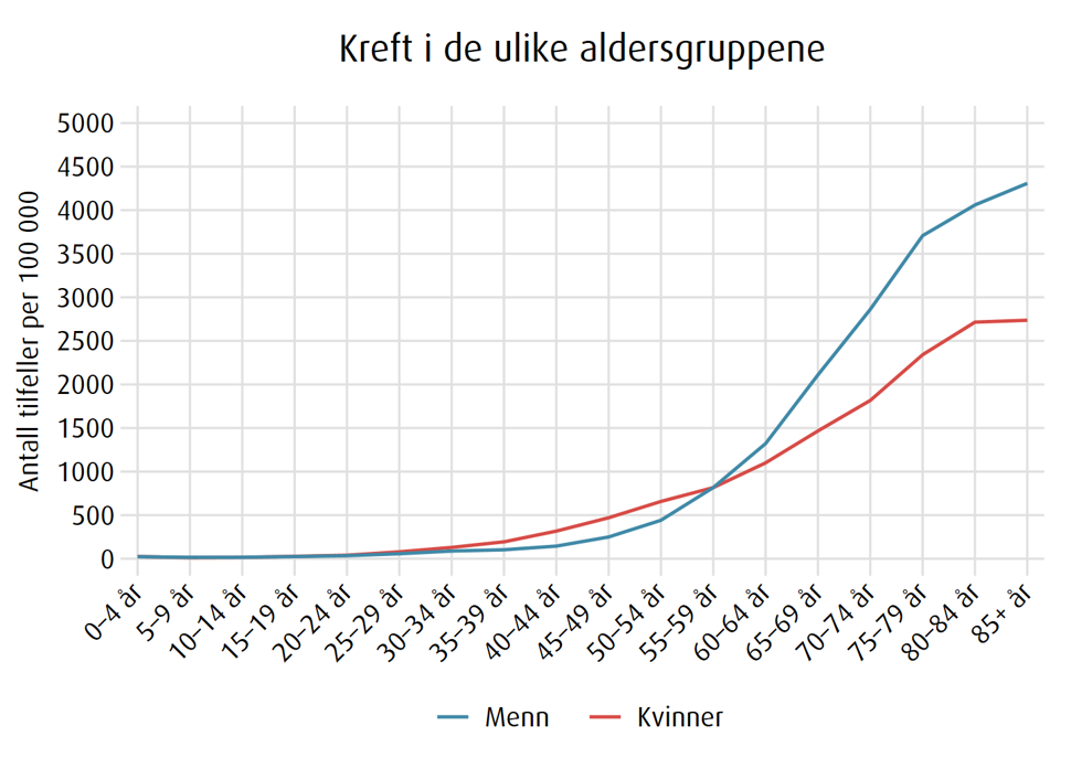 Nye kreftformer, figur