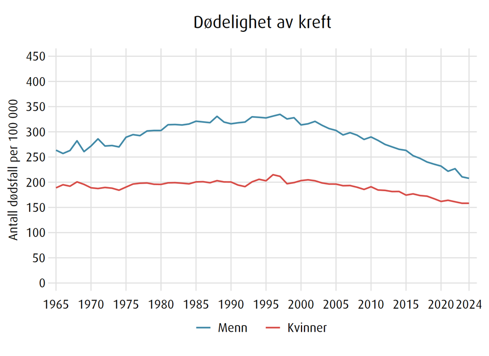 Dødelighet av kreft historisk, figur