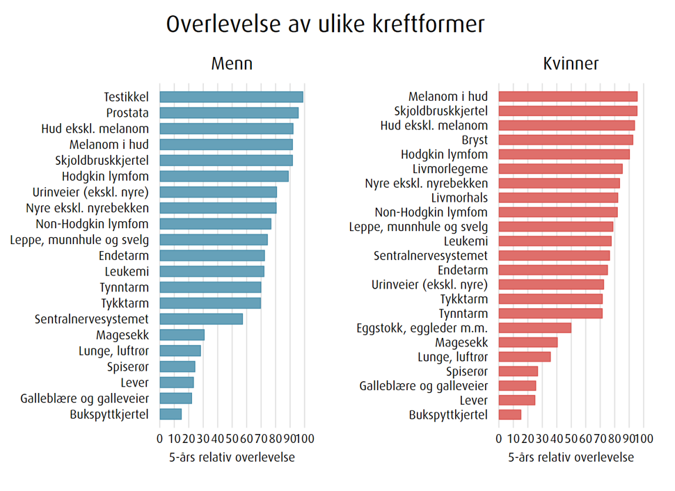 Overlevelse av kreft, figur