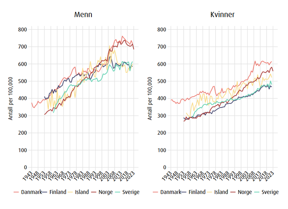 Forekomst av kreft i de nordiske landene, figur