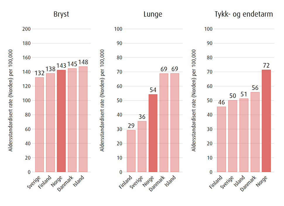 Forekomst av kreft i ulike nordiske land for kvinner, figur