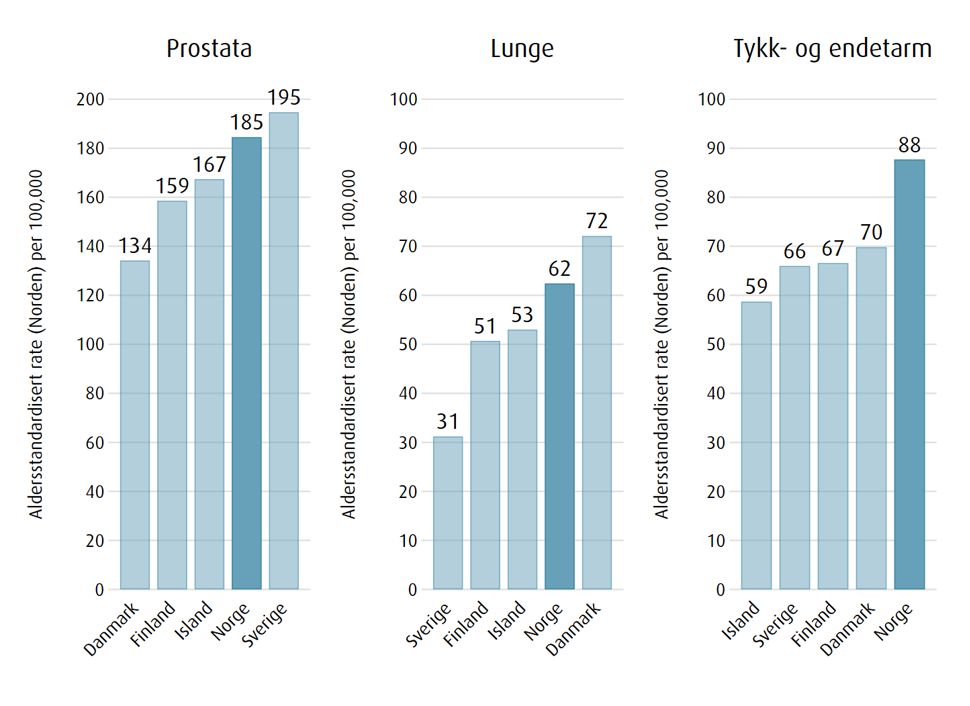 Forekomst av kreft i nordiske land for menn, figur