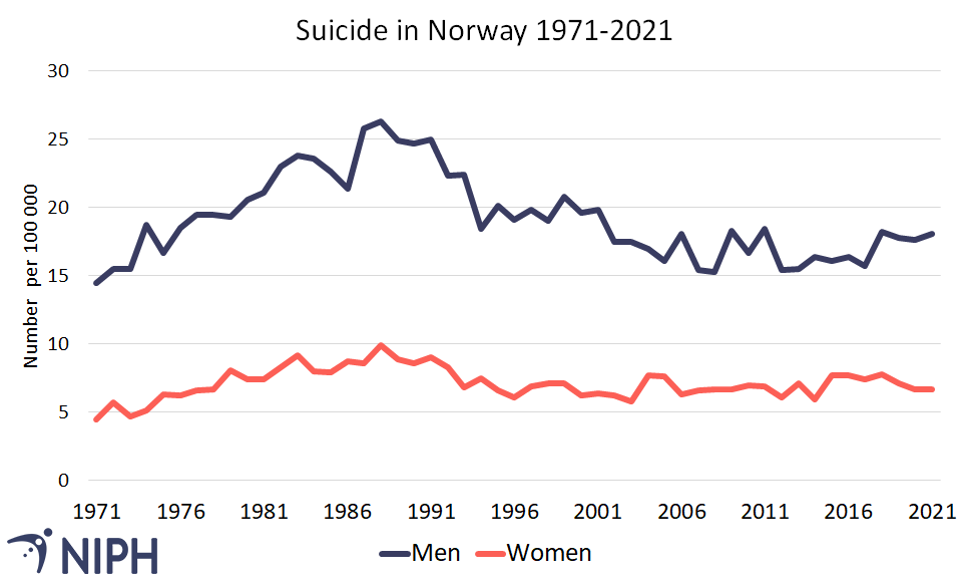 Figure 1. Number of suicides per 100,000 inhabitants. Men and women for the period 1971 to 2021. Source: Cause of Death Registry, Norwegian Institute of Public Health. 