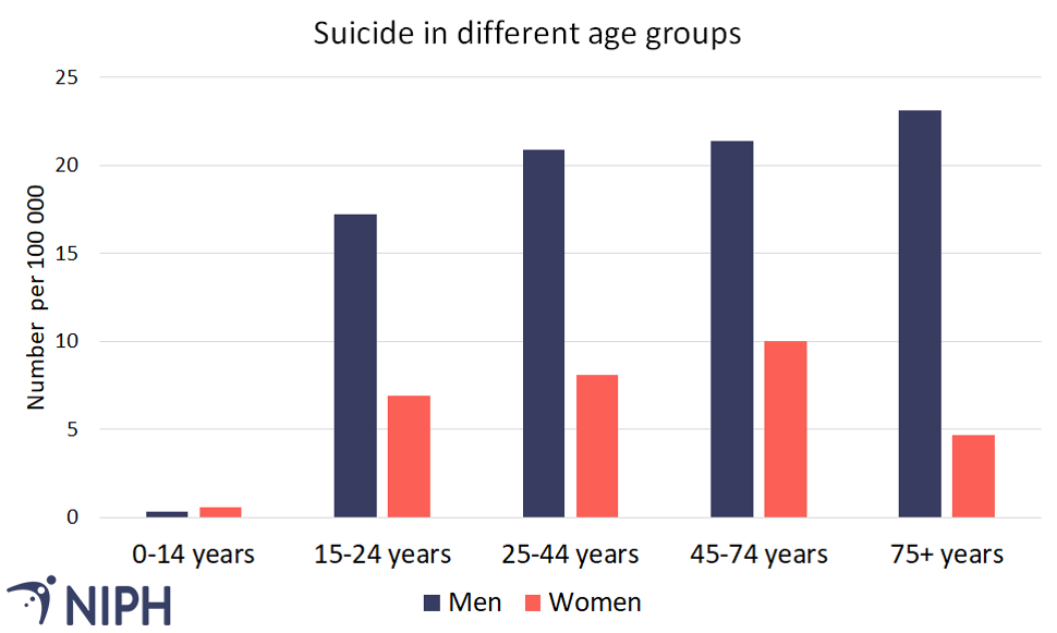 Figure 2. Number of suicides per 100,000 inhabitants for men and women in different age groups, based on suicide rates for 2017-2021. Source: Cause of Death Registry, Table: Norhealth Statistics Bank, Norwegian Institute of Public Health 