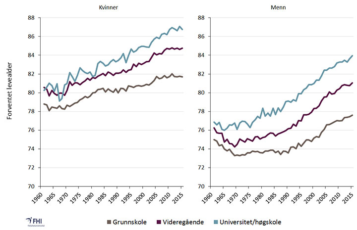 Figur 4. Forventet levealder for menn (ved 35 års alder) i Norge 1961-2015 gruppert etter utdanningsnivå. Vi ser at de med universitet/høyskole har hatt høyest forventet levealder i hele perioden fra 1961 til 2015. Kilde: 1961-1989: Steingrimsdottir (2012), 1990-2015: SSB/Norgeshelsa.no Nivået på tallene fra Steingrimsdottir (2012) er lett justert for sammenlignbarhet.. 
