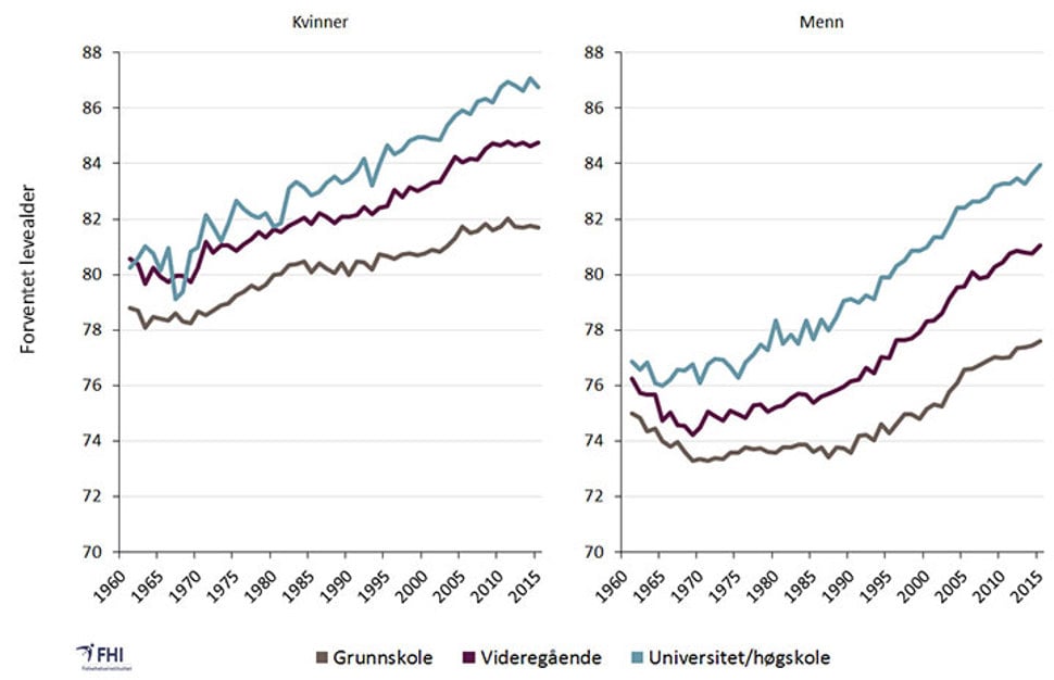 Figur 4. Forventet levealder for menn (ved 35 års alder) i Norge 1961-2015 gruppert etter utdanningsnivå. Vi ser at de med universitet/høyskole har hatt høyest forventet levealder i hele perioden fra 1961 til 2015. Kilde: 1961-1989: Steingrimsdottir (2012), 1990-2015: SSB/Norgeshelsa.no Nivået på tallene fra Steingrimsdottir (2012) er lett justert for sammenlignbarhet. 