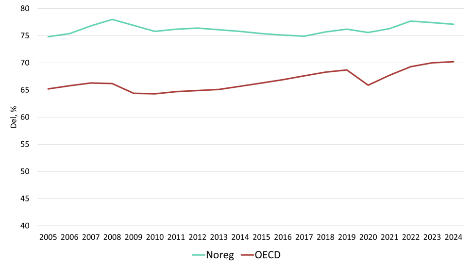 Sysselsettingsgrad, graf. Grafen sammenligner sysselsettingsgrad i Norge med OECD, og viser at Norge ligger høyere enn OECD.