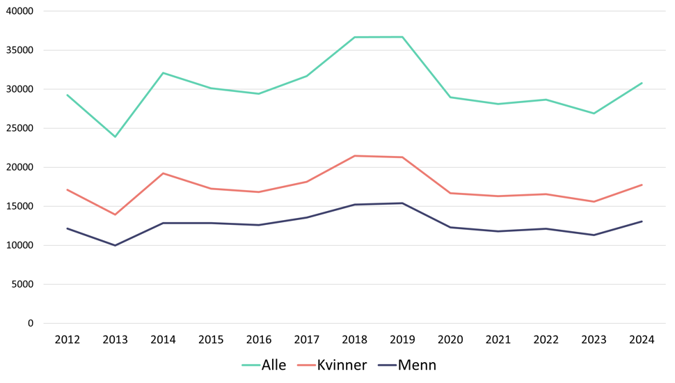 Nye uføre etter kjønn, graf