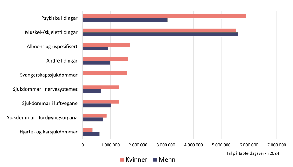 Tapte dagsverk etter diagnoser, søylediagram