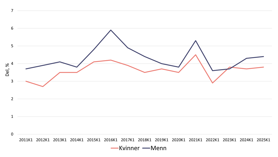 Arbeidsløyse over tid, graf