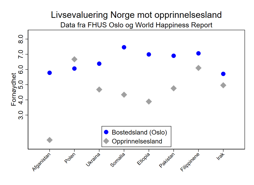 Diagram som viser forskjellen mellom livsevaluering i bostedsland og opprinnelsesland