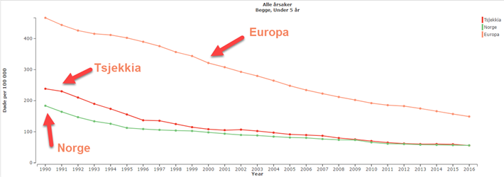 Døde per 100.000 barn under 5 år, begge kjønn, alle årsaker. Utvikling 1990–2016. Tsjekkia, Noreg og gjennomsnittet for Europa-regionen. Kjelde: Institute for Health Metrics, University of Washington, USA. 