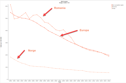 Figur med kurver som sammenlikner utvikling av dødsrate