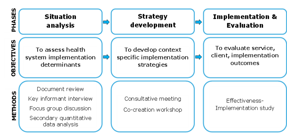 The illustration shows work packages flow with objectives and methods