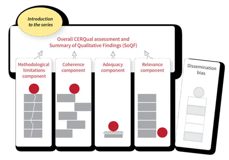 GRADE CERQual modell