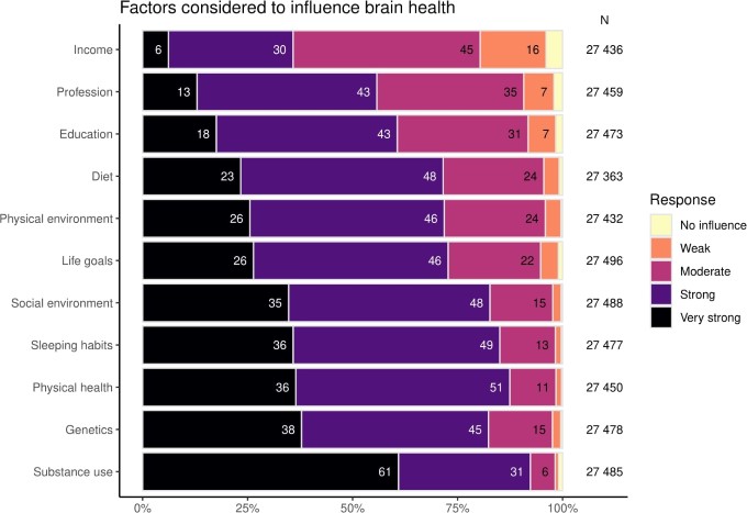 Factors believed to have a strong influence on brain health