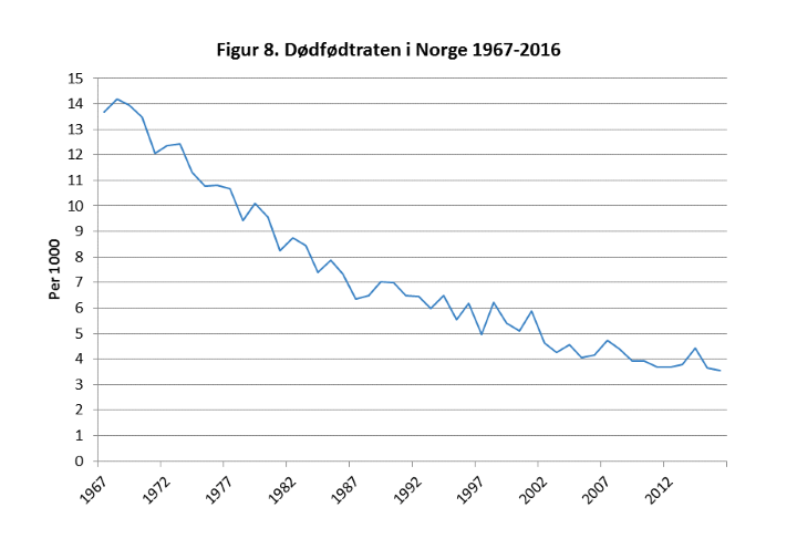 Dødfødtraten i Norge 1967-2016.png