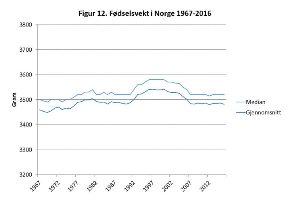 Fødselsvekt i Norge 1967-2016.png