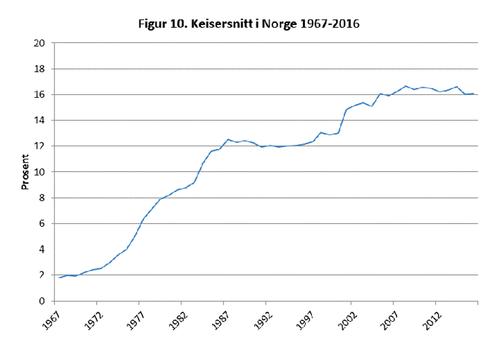 Keisersnitt i Norge 1967-2016.png
