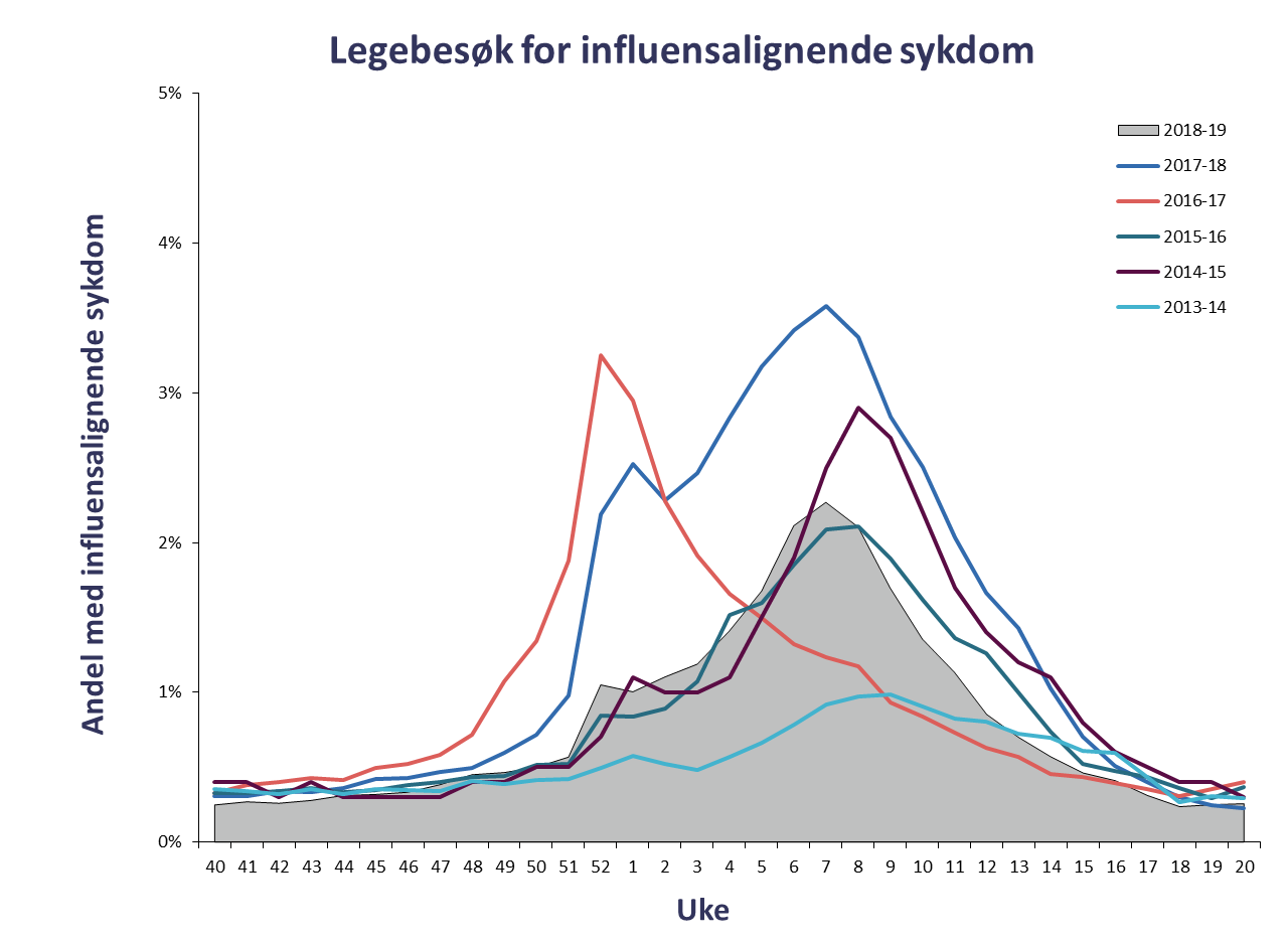 Legebesøk for influensalignende sykdom_uke_20.png