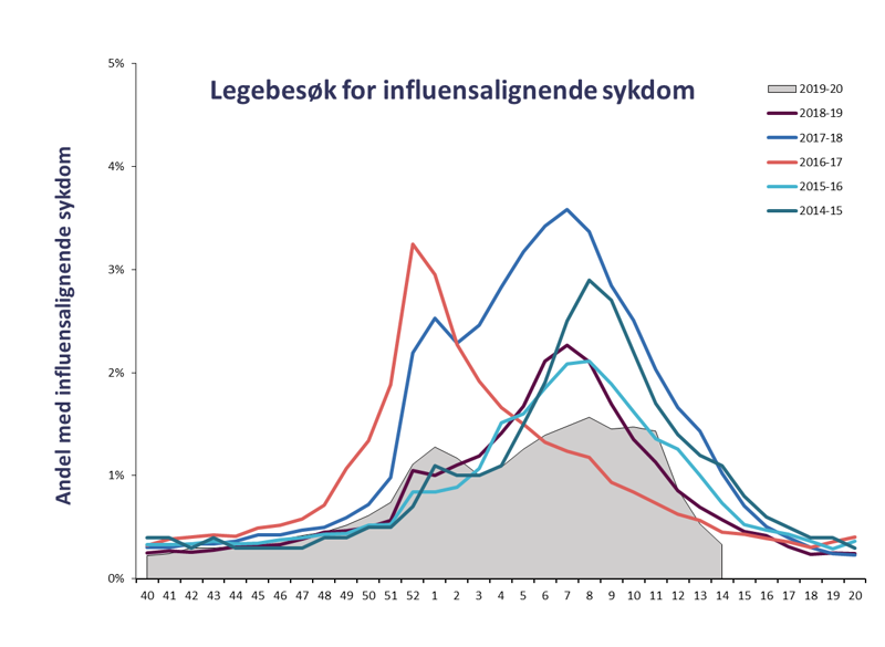 Legebesøk for influensalignende sykdom_uke_14.png