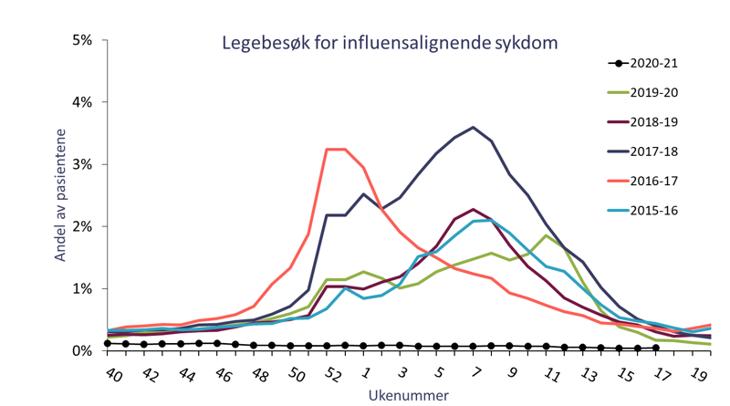 Legebesøk for influensalignende sykdom_uke_17.png