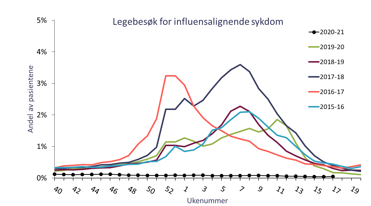Legebesøk for influensalignende sykdom_uke_17.png