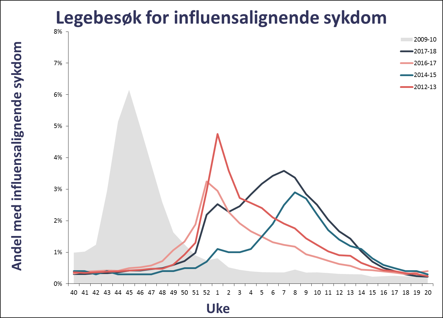 figur for legebesøk influensalignende sykdom