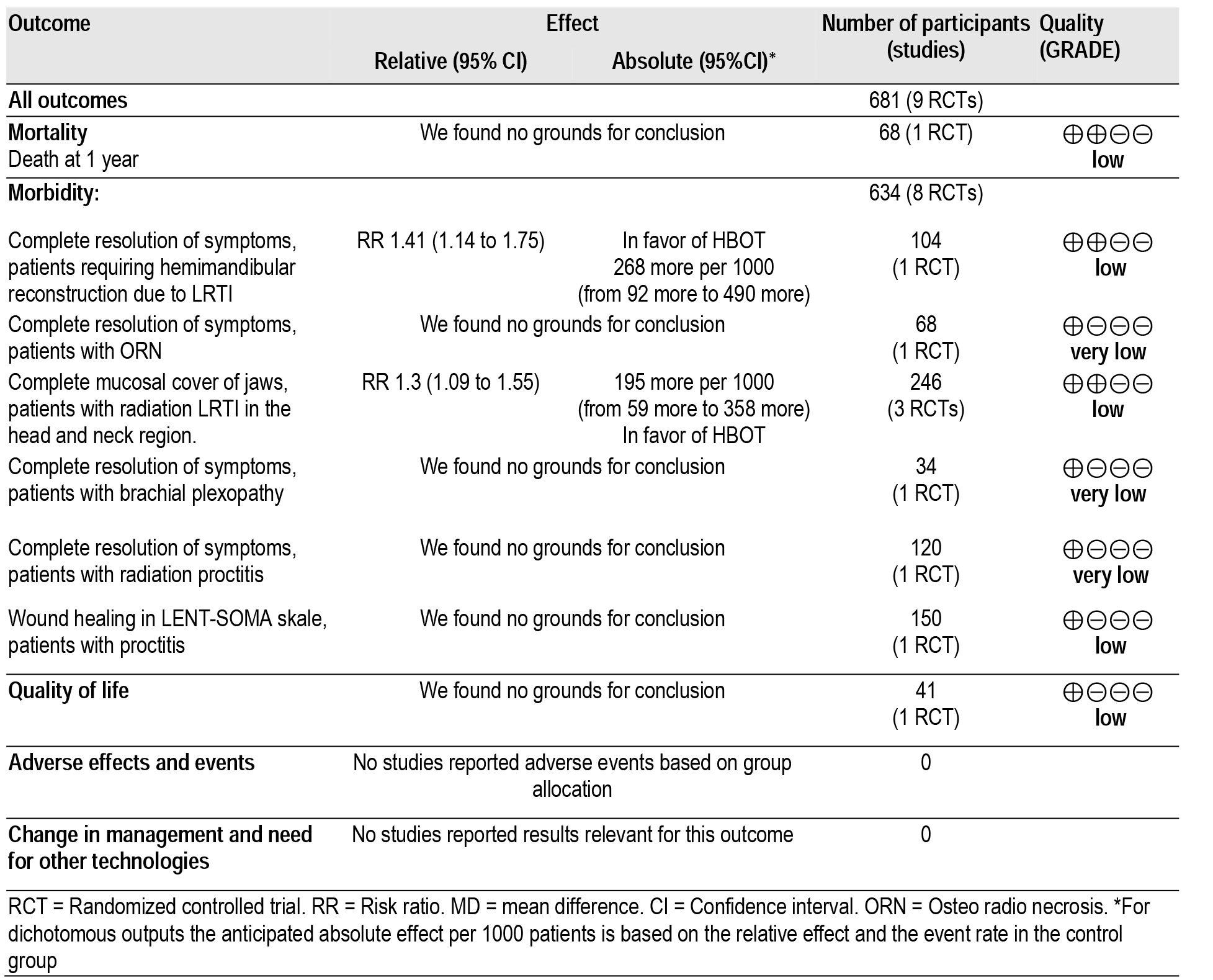 Effectiveness Of Hyperbaric Oxygen Therapy In Patients With Late
