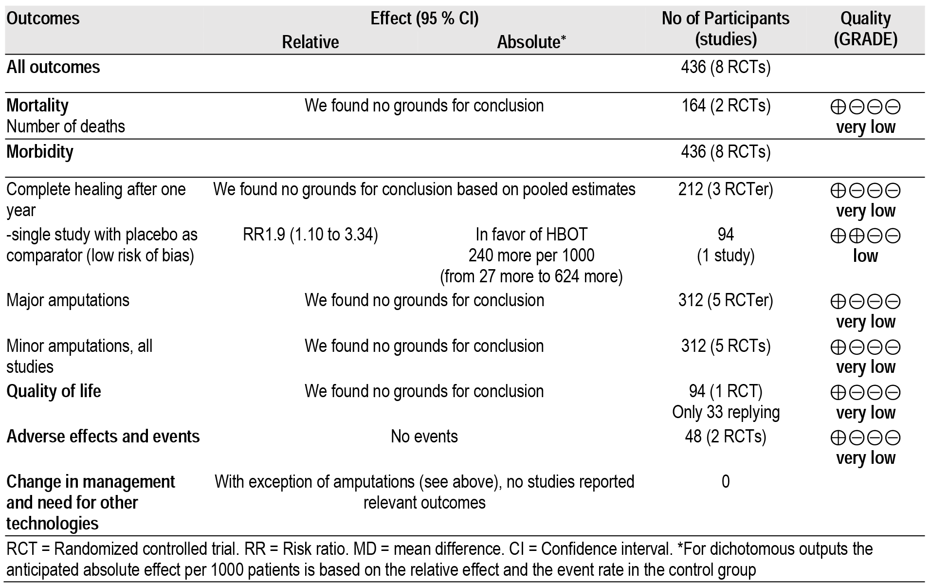 Effectiveness Of Hyperbaric Oxygen Therapy In Patients With Late