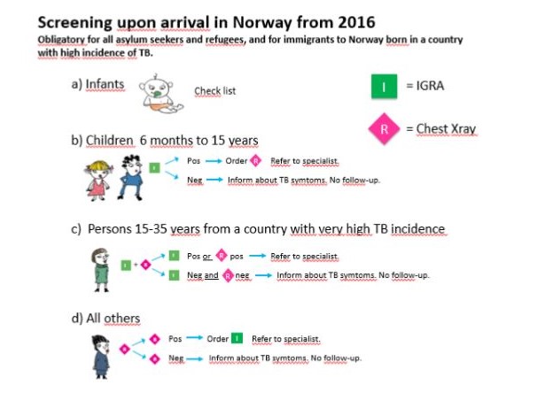 Screening for TB among immigrants to Norway_flow chart.JPG