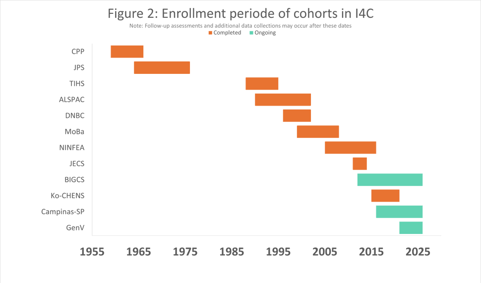 Horizontal bar chart with overview of enrollment of cohorts