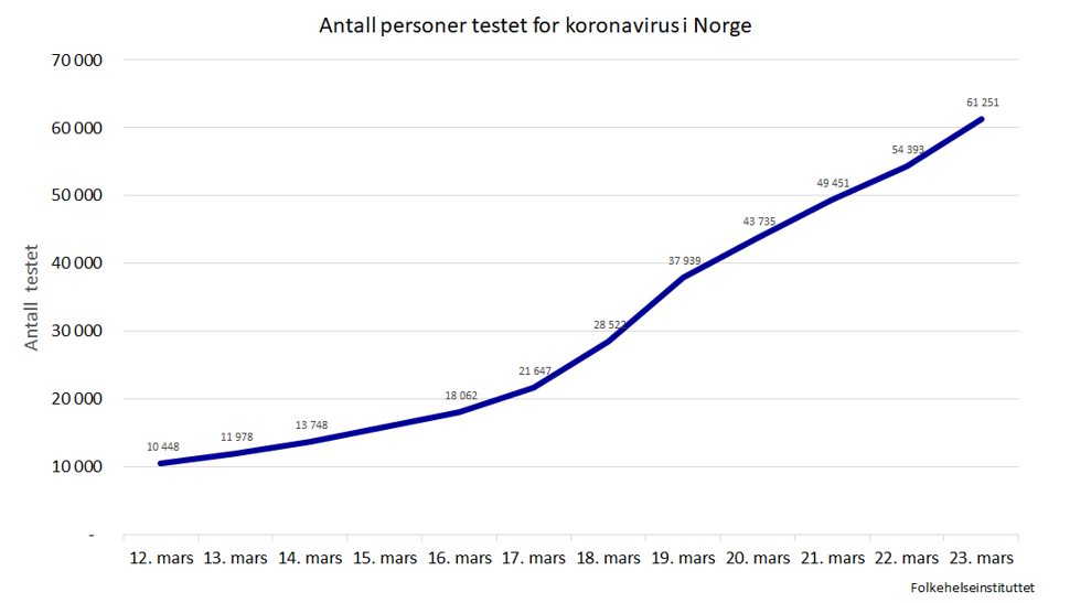 Grafen viser antall personer som er testet for koronavirus i Norge over tid.