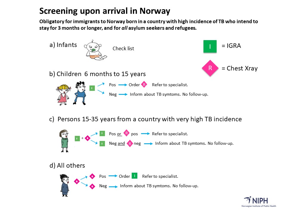 Tb Test Chart