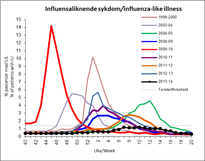 influensadiagram