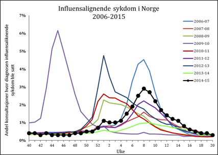 Influensasesongen 2014-15. 