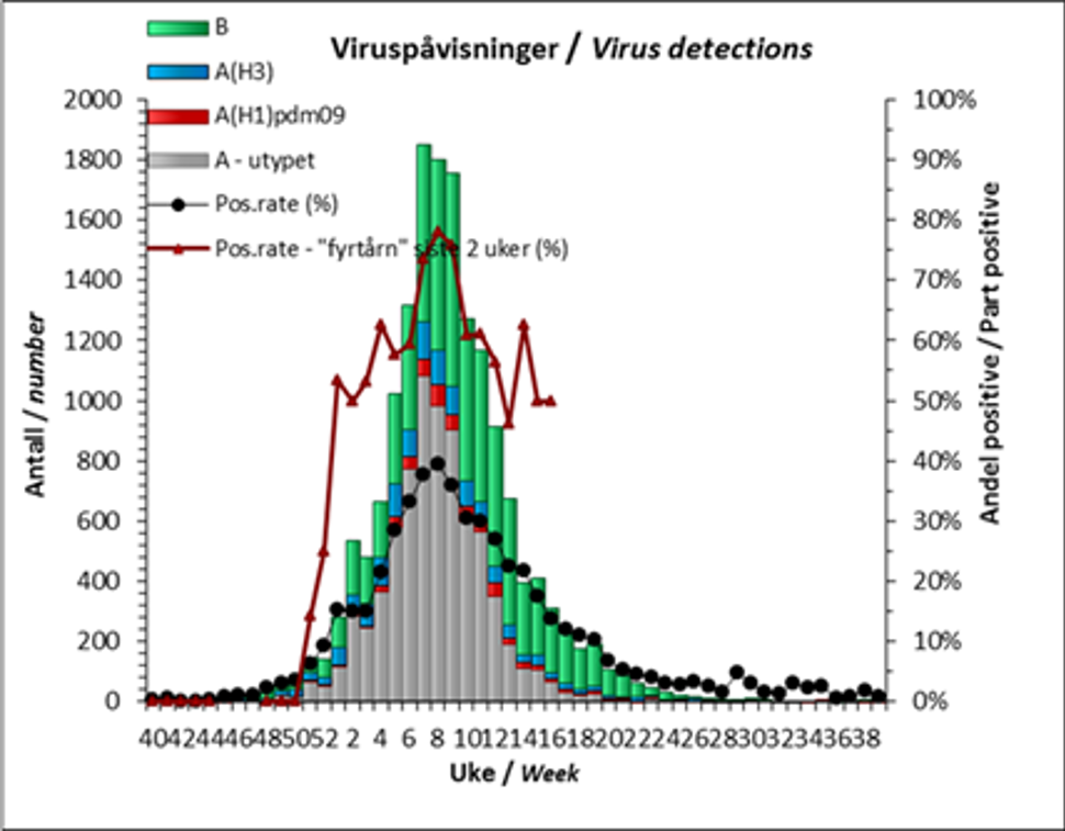 Laboratorieovervåkingen influensa 2014-15 