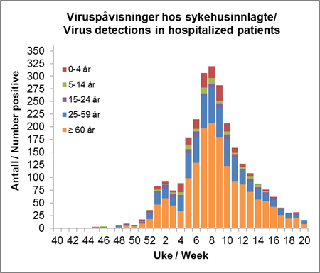 Sykehusovervåkingen influensasesongen 2014-15. 
