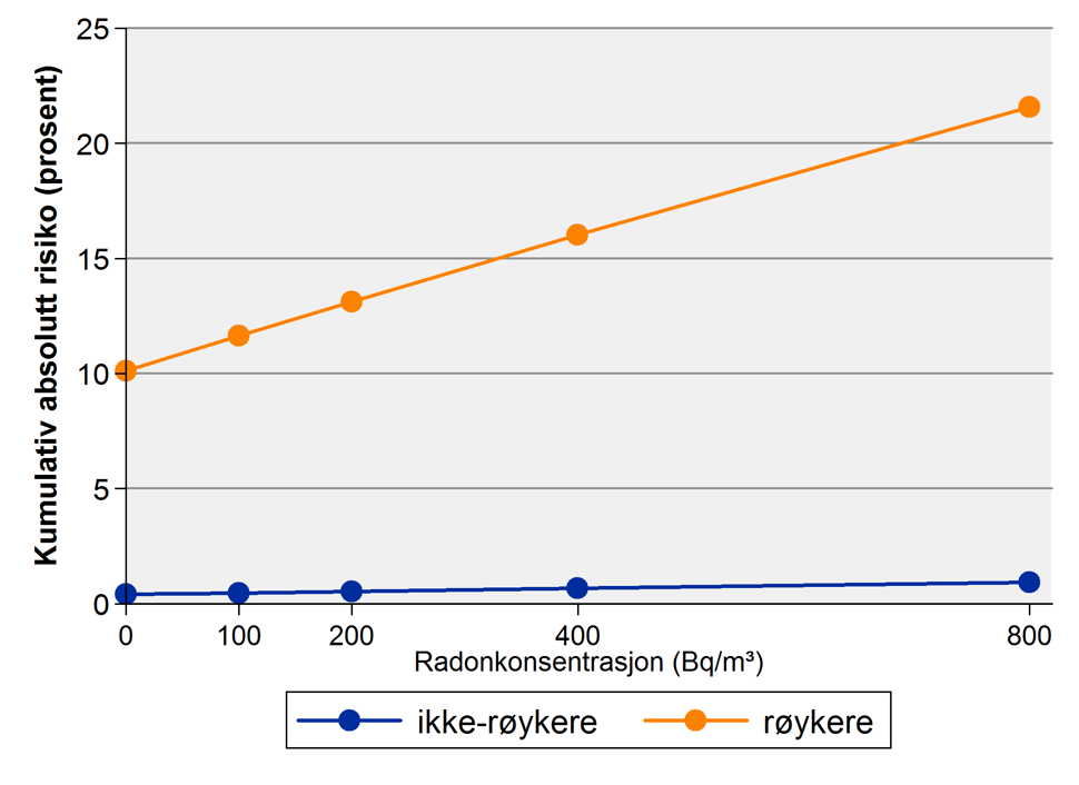 Viser forskjell på røykere og ikke-røykere ved ulike radonkonsentrasjoner. Figur 3 i folkehelseprofiler 2014. FHI